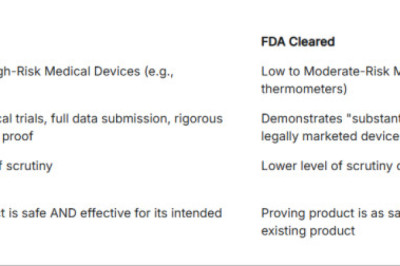 FDA Cleared vs. FDA Approved: What's the Big Deal?
